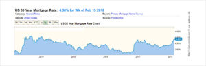 30 Year Mortgage Interest Rates Year by Year