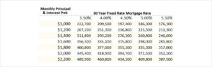 Monthly Principle Interest Payment